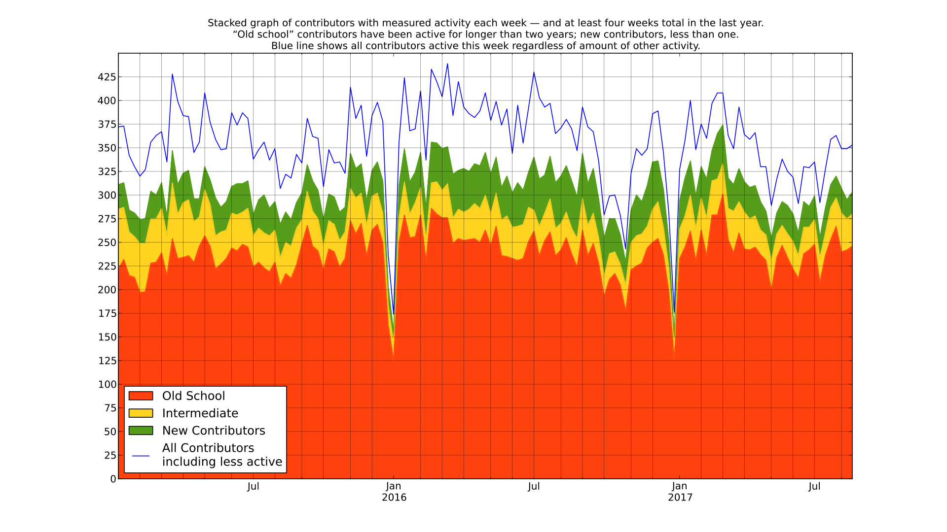It's full of Contributors